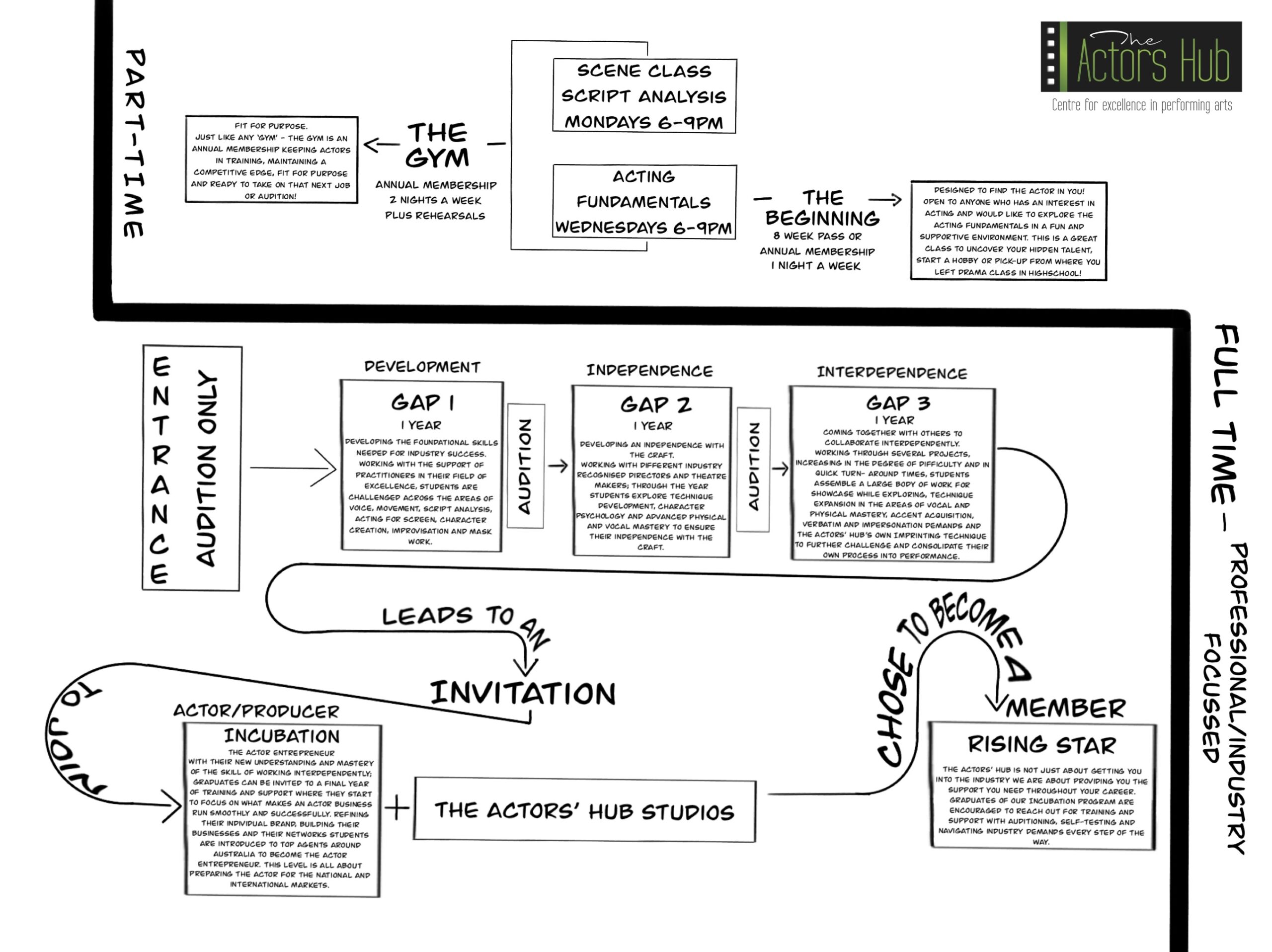 Actors’ Hub GAP Program Perth showing acting training pathway from beginner classes to professional industry-level actor development